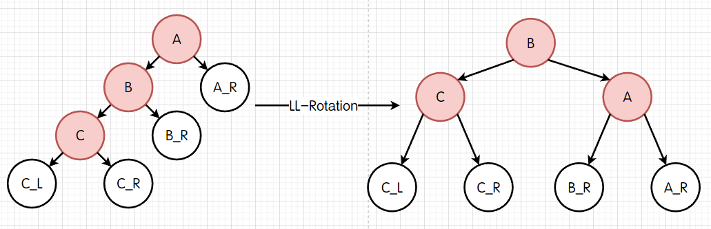 LL-Rotation