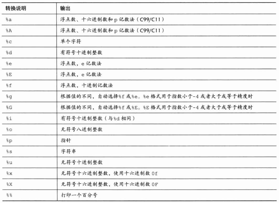 转换说明及其打印输出结果