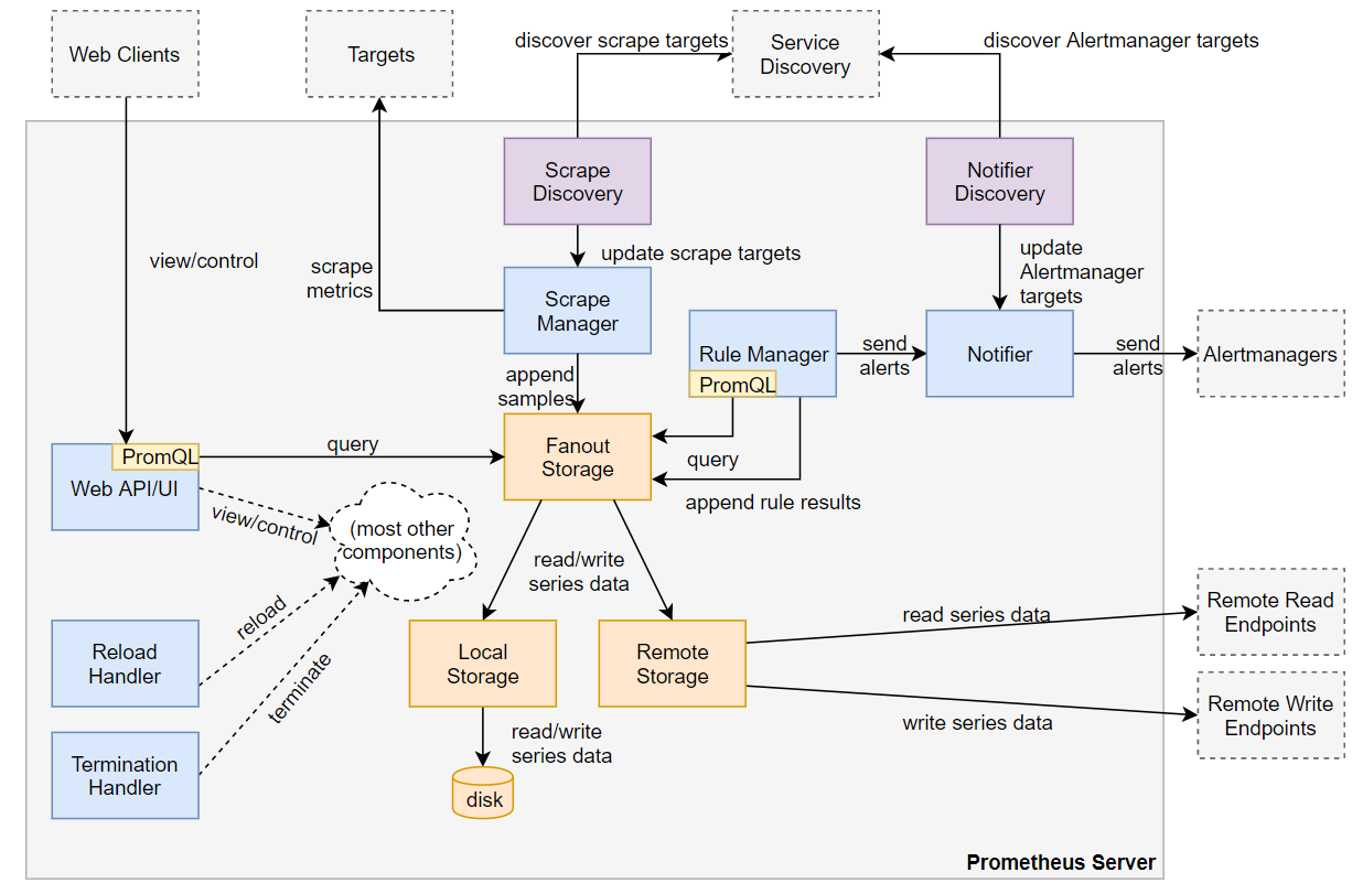 Promethues Server内部架构